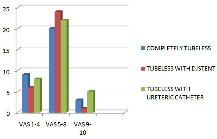 Figure 7: Pain Score by Vas