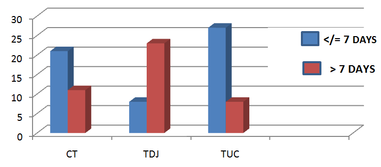 Figure 9: Time Taken To Return to Normal Activities.