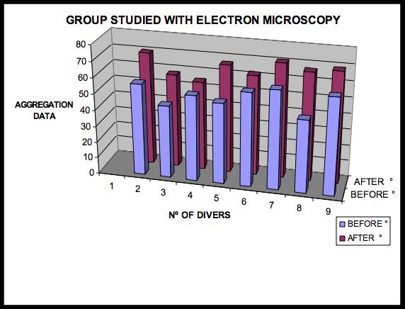 Figure 3: Normal granules and shape in platelets before immersion. **After Diving**