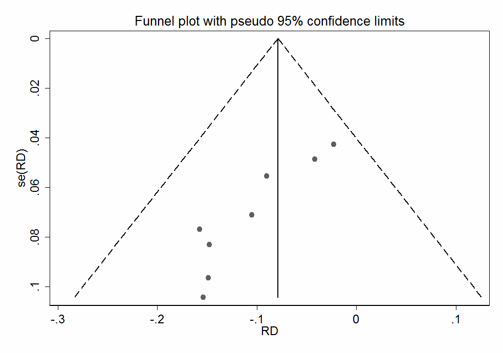 Figure 4: Forest plot showing the Risk Difference (RD) of HBV reactivation in antiHBc+ patients with lymphoma with respect to anti HbsAg status.