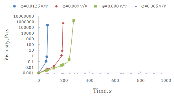 Figure 4: Aggregate volume fraction evolution with time for fumed silica suspension 𝐷𝑓= 3 at different initial concentration.