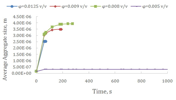 Figure 5: Aggregate size evolution with time for colloidal silica suspension with 𝐷𝑓= 3 at different collision efficiency.