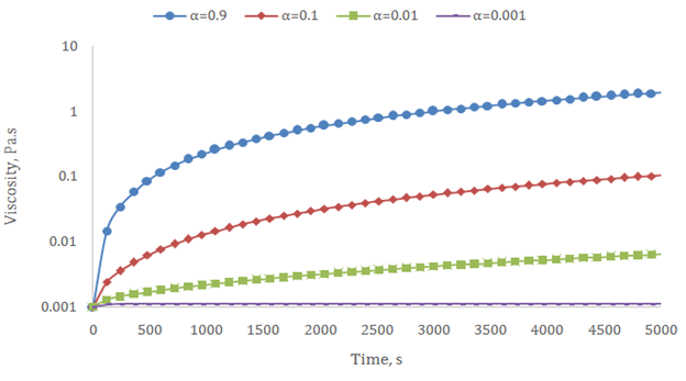 Figure 7: Viscosity evolution with time for colloidal silica suspension with 𝐷𝑓= 3 at different collision efficiency.