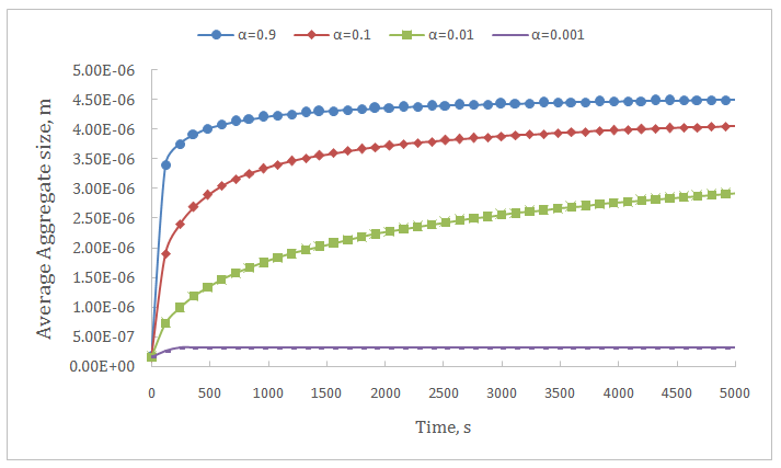 Figure 8: Aggregate size evolution with time for colloidal silica suspension with 𝐷𝑓= 3 at different initial concentration.