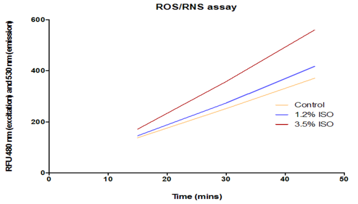 Figure 2: ROS/RNS levels among RPE cells treated with Isoflurane.