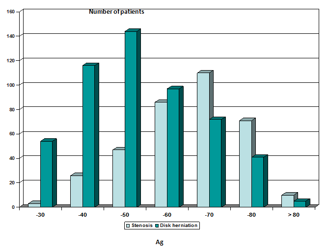 Figure 1: Age distribution of the patients.