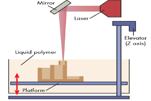Figure 1: Stereo Lithography.