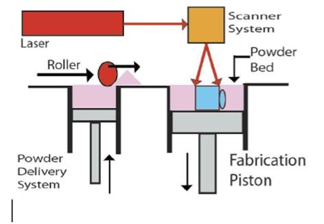 Figure 3: Selective Laser Sintering.