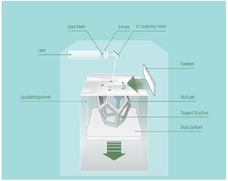 Figure 5: Powder binder printer.