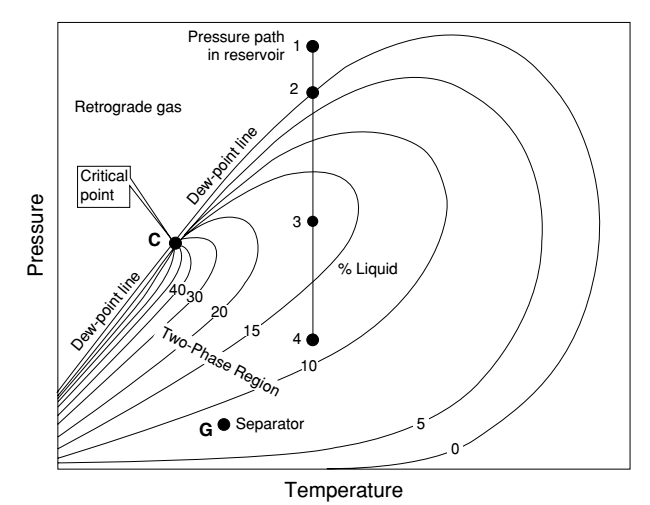Figure 1: By declining of pressure isothermally starting from point 1, condensation begins at point 2, and reach maximum at point 3 then begin to decrease [1]. Point (G) represents separator condition that lies in two- phase region, in which well stream separated into separator gas and separator oil. These reservoirs characterized by high percentage of light components so vaporization process continued even at stock tank conditions, consequently estimation of oil formation volume factor (FVF) at separator conditions is a very critical physical property for gas condensate reservoirs in order to adjust separator performance. For gas condensate reservoirs, phase behavior changes not only in the formation but also in the wellbore during the whole production life. Recently, the phase behavior in the wellbore ignored in most of deliverability equations, and the volume factor was used to represent the relationship between flow rate in the bottom-hole and in the wellhead [2].