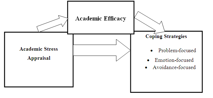 Figure 1: Academic Efficacy Mediates between Stress Level Appraisal and Coping Strategies. The variables are explicit in the paradigm above. Coping Strategies with its facets: problem-focused, emotion-focused and avoidance-focused coping are predicted by academic stress level appraisal. Academic efficacy would be predicted by academic stress level appraisal and when it is accounted for, appraisal will determine the utility of coping strategies.