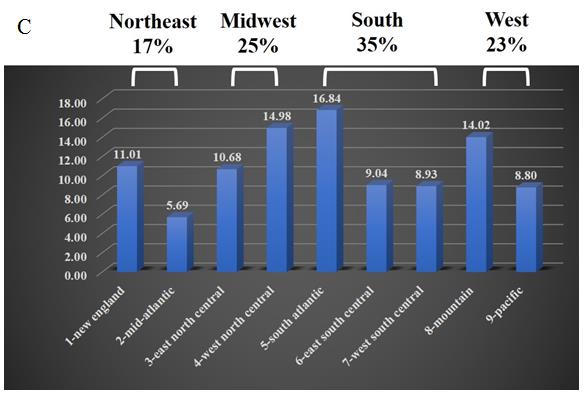 Figure 2: Distribution of obesity within United State. (A) Adult obesity prevalence maps. Prevalence of self- reported obesity among non-Hispanic white adults by state and Territory. (B) Pie chart of 4 main regions. (C) Bar graph of the proportion of obesity within each region.
