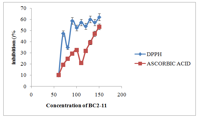 Figure 1: DPPH analysis of secondary metabolites extract from E. profundum BC2-11.