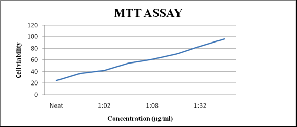 Figure 3: MTT analysis of secondary metabolites extract from _E. profundum_ BC2-11.