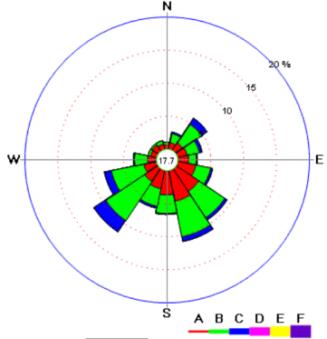 Figure 2: Wind rose for summer, rainy season, and winter [10].
