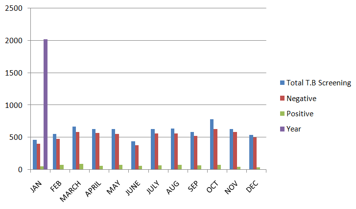 Figure 1: Total Cases 7178 were advice for screening for T.B from OPD.