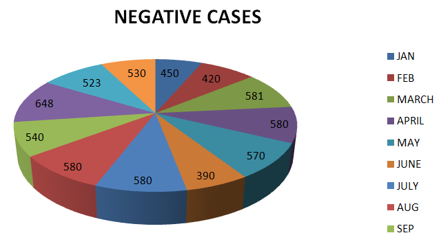 Figure 4: Total profile of study.