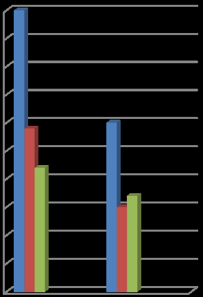 Figure 4: Correlation of SNOT score with bone erosion between primary and revision cases.