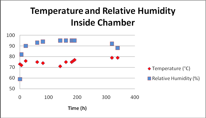 Figure 1: Plotted data of the recorded (a) temperature and (b) relative humidity inside the chamber.
