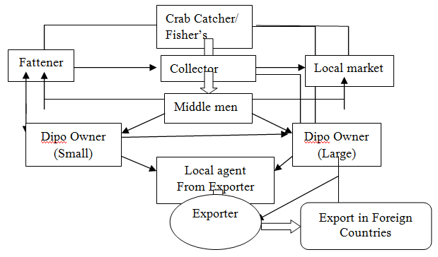 Figure 11: Status of mud crab population in Bangladesh.