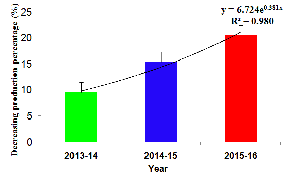 Figure 4: Catch composition of mud crab population between 2013 and 2016 in ten districts under treatment T1 T2 and T3.