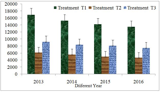 Figure 5: Decreasing total catch of mud crabs in ten districts between 2013 and 2016. Number of replicates for each substrate; crab collector n=169, crab fattener n=169 and Upazilla office n=36. A decreasing trend of total catch was recorded in between 2013 and 2016. Annual total catch of this survey area was estimated to be 32255.06±178.18; 29176.75±159.63, 27302.10±148.58 and 25643.46±141.96 mt in the year 2013,
