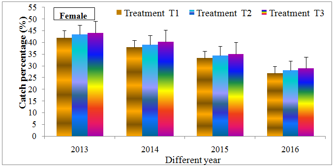 Figure 6: Decreasing catch percentage (%) of mud crabs between 2013 and 2016. Number of replicates for each substrate; crab collector n=169, crab fattener n=169 and Upazilla office n=36. 2014, 2015 and 2016, respectively consisting of three treatments viz., _Scylla serrata_ and _Scylla olivacea_. A decreasing trend of total population of mud crab in the coastal area was identified between 2013 and 2016. The decreasing type was logarithmic (y = - 4710In (×) + 32337), where R2 = 0.992.