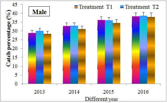 Figure 7: Catch percentage (%) of caught male crab between 80-184 mm in CW within 2013 to 2016 in ten districts. Crab collector n=169, crab fattener n=169 and Upazilla office n=36. 30.0±1.76 and 28.25±1.80%. But catch percentage was increased in between 2014 and 2015 at 33.00±2.01, 33±1.88 and 31±1.56%; and 33.36±2.02, 36.00±1.98 and 34.50±1.88%. Finally, in 2016 the catch percentage of male in treatment T1, T2 and T3 was increased at the rate of 38.40±3.08, 38.66±2.76 and 38.0±2.11%. The sex ratio was fluctuated around 8.0 to 10.0% between 2013 and 2016.