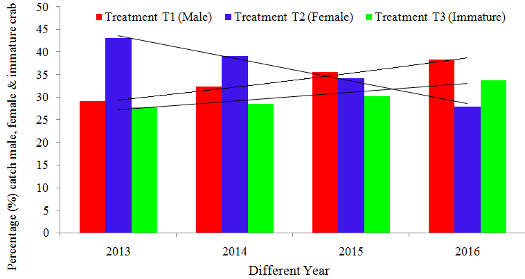 Figure 9: Catch percentage (%) of caught immature crab between 60-80 mm in CW within 2013 to 2016 in ten districts under three treatments. Crab collector n=169, Crab fattener n=169 and Upazilla office n=36. There is a significant decreasing and increasing trends in male, female and immature mud crab