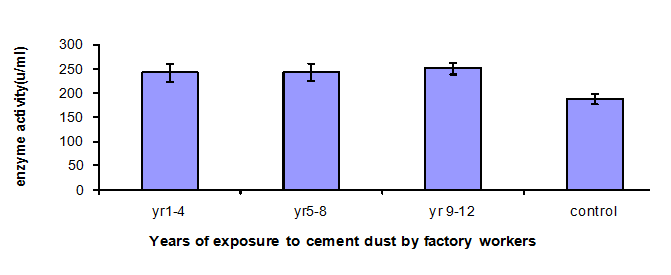 Figure 3: Effect of cement dust on SOD level on cement factory workers in relation to year of exposure. SODLSD (0.05) = 7.730 (where the mean difference is higher than LSD value then the subject is significantly difference from each other).
