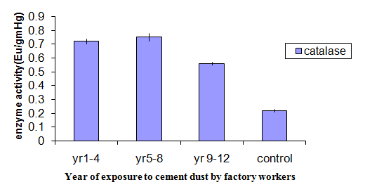 Figure 4: Effect of cement dust on level of catalase enzyme in workers in relation to period of exposure.