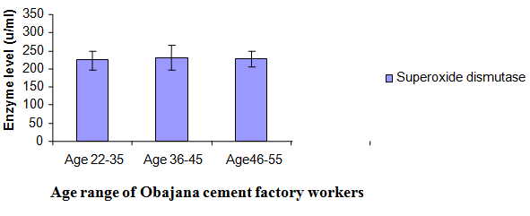 Figure 5: Superoxide dismutase activity in workers exposed to cement dust in relation to their age.