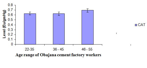 Figure 6: Effect of cement dust on catalase level in factory workers in relation to age.