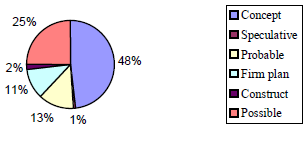 Figure 2: Global prospects of wind energy utilisation by 2003-2010. The offshore wind industry has the potential for a very bright future and to emerge as a new industrial sector, as Figure 3 implies. The speed of turbine development is such that more powerful models would supersede the original specification turbines in the time from concept to turbine order. Levels of activities are growing at a phenomenal rate (Figure 4), new prospects developing, new players entering, existing players growing in experience, technology evolving and political will appears to support the sector. The provision of pumped clean water is one of the best ways to improve health and increase the productive capacity of the population. Rural access to clean water is best achieved through pumping from underground water aquifers rather than using surface water sources, which are often polluted.