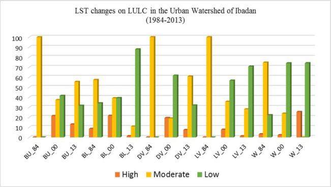 Figure 3: LST and LULC changes.