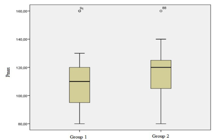 Figure 1: Showing Pmax duration between group 1 and group 2 with boxplot graphic.