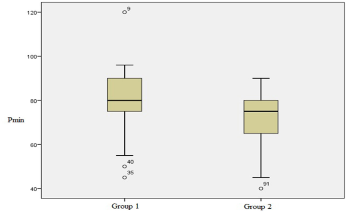 Figure 2: Showing Pmin duration between group 1 and group 2 with boxplot graphic.