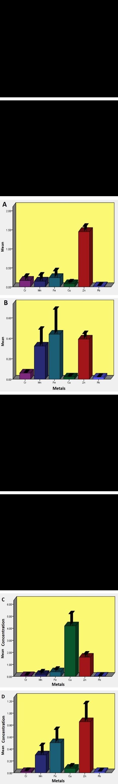 Figure 1: Distribution of metals in fish. A: Skin, B: Muscle, C: Liver, D: Gills.
