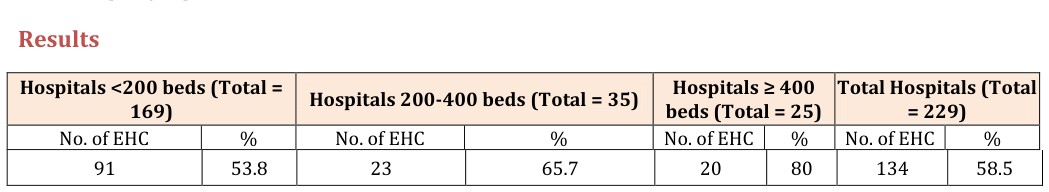 Figure 1: Data representing the infrastructure of the employee health clinics according to categories of hospital bed capacity.