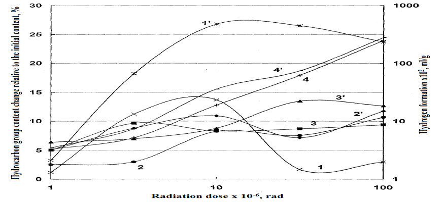 Figure 4: The effect of arene hydrocarbons on methane formation in the course of radiation. 1ʹ – model 3; 2ʹ – model 5; 1 – model 2; 2 – model 4 No microscopic changes in physicochemical properties and structural-group composition of hydrocarbon liquids were noticed after irradiation for all dose values in the range close to working conditions. Nevertheless, substantial composition changes of trace impurities in model hydrocarbon mixtures were revealed by thermal desorption method, depending on radiation dose. Those microscopic changes cause macroscopic processes like gas emission leading to flight control system failure. Experimental proof of hypothesis stated above can be found in the curves depicting changes of separate hydrocarbon groups content for models 4 and 5 (Figure 5) combined with hydrogen formation (curves 4 and 4ʹ).