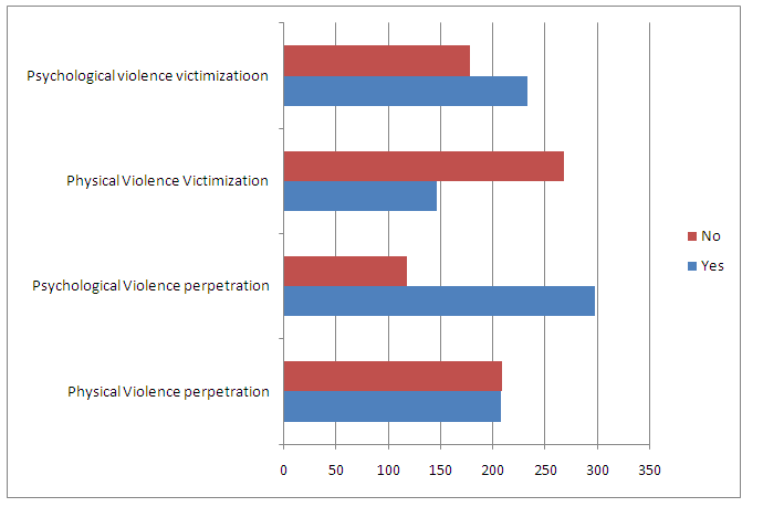 Figure 1: Overall IPV perpetration and victimization.
