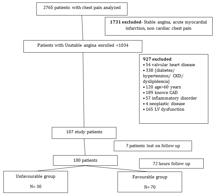 Figure 1: Flow of patients in the study. Patients with low level of inflammatory markers (hsCRP levels <1 mg/L and serum fibrinogen ≤500mg/dl) at the time of admission had favourable outcome while those with high level of inflammatory markers (hsCRP >3 mg/ L or serum fibrinogen > 600mg/dl) had unfavourable outcome. 83.78% of patients with intermediate level of inflammatory markers (hs CRP 1 to 3 mg/L or serum fibrinogen level >600 mg/dl) at admission had favourable outcome while 16.22% had unfavourable outcome (Table 1). 16.67% of patients with hs CRP between 1 to3mg/L and 40% with serum fibrinogen between 501 to 600 mg/dl had unfavourable outcome. Those with unfavourable outcome, showed increasing trend of hsCRP and serum fibrinogen, so that by the end of 72 hours they had hsCRP level >3mg/L and serum fibrinogen level >600mg/dl (Table 2). Patients in unfavourable group had significantly high hs CRP (4.47±1.22 mg/L vs 1.98±0.37 mg/L, p<0.0001) and serum fibrinogen (600.93 ±49.94 mg/ dl vs 404.1 ±94.01mg/dl, p<0.0001) levels at the time of admission (Table 3).