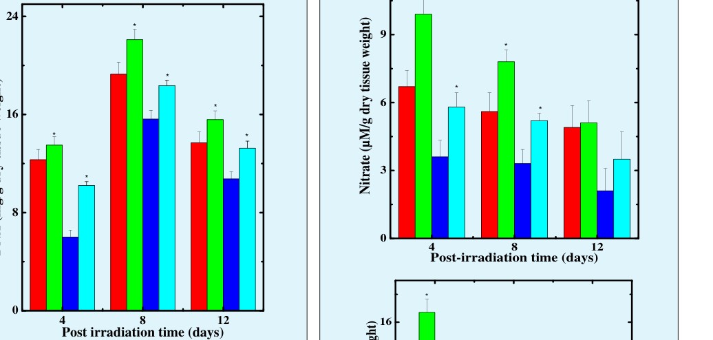 Figure 3: Effect of hesperidin treatment on the progression of mean wound healing time in mice exposed to various doses of whole-body γ-radiation. *p < 0.01 when carboxy methylcellulose groups are compared to hesperidin groups. CMC: Carboxy methylcellulose; HPD: Hesperidin; SIR: Sham-irradiation; IR: Irradiation.