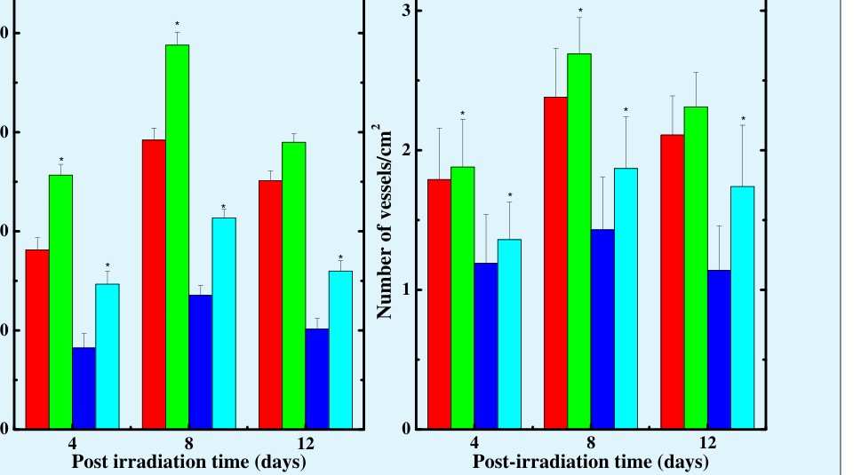 Figure 4: Effect of hesperidin treatment on the biosynthesis of collagen (Left) and hexosamine (Right) in the excision wound of mice whole-body exposed to 6 Gy γ-radiation. Red bars: Carboxy-methylcellulose +Sham-irradiation; Green bars: Hesperidin+Sham-irradiation; Blue bars: Carboxymethylcellulose + Irradiation and Cyan bars: Hesperidin+Irradiation. *p < 0.05 when carboxy methylcellulose groups are compared to hesperidin groups. Hesperidin treatment alone increased hexosamine, the ground substratum for collagen synthesis on day 4 post irradiation, which continued to rise up to day 8 post- irradiation and declined thereafter when compared to non-irradiated control (0 Gy). Irradiation of animals to 6 Gy caused a significant decline in the hexosamine contents at all post-irradiation days in CMC+Irradiation group. Despite this reduction, the hexosamine contents were maximum on day 8 post-irradiation in this group (Figure 4). The pattern of hexosamine synthesis was similar in the HPD+Irradiation group, except that the hexosamine synthesis was significantly higher at all post-irradiation *
