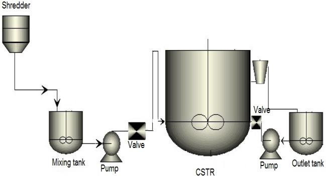Figure 1: Process Flow Diagram of CSTR