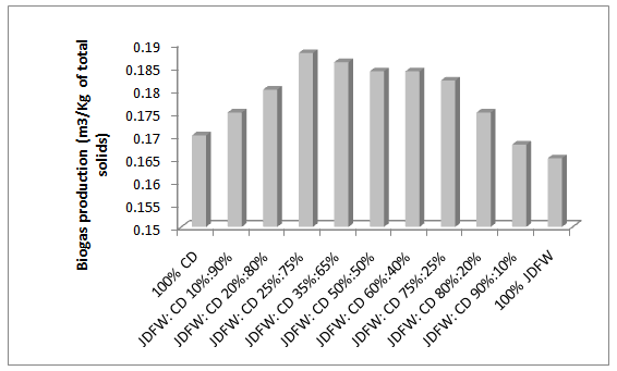 Figure 3: Ratio optimization of feed stock at lab scale Maximum production was observed in the mixture of JDOC and cow dung in a ratio of 25:75, but the objective was to shift the plant on JDOC up to the best possible extent. Hence, 75:25 ratio of JDOC and cow dung was chosen as an optimum ratio and fed in pilot scale plant, with a continuous monitoring of pH, temperature and gas production for 120 days.