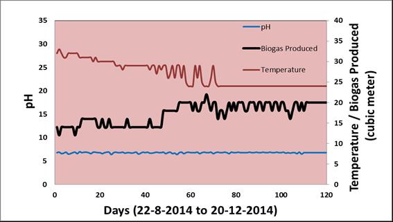Figure 4: Operational results of pilot scale CSTR for 04 months Results indicate that initially production of biogas was lower which eventually increased with time. The possible reason for this is that initially decomposition of biomass was slow and it took around 15 days to start for gas production. Once the micro-organisms were grown properly, the process was zoomed up leading to increased production of biogas. Later stages show continuously higher production of biogas which is also due to decreased HRT. In CSTR, out coming slurry (already containing grown micro-organisms) was recycled to the digester, which helped in reducing the HRT from 15 to 5 days with the production of around 25m3 biogas/day.