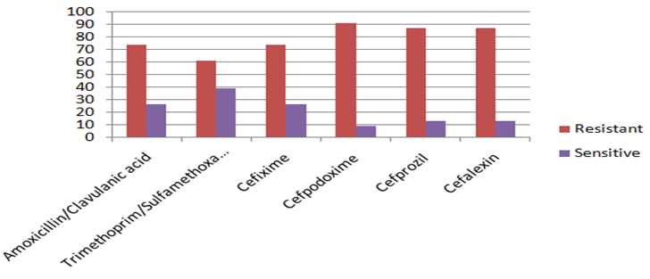 Figure 7: Pattern of Escherichia coli Resistant & Sensitive. Total Isolates: 20