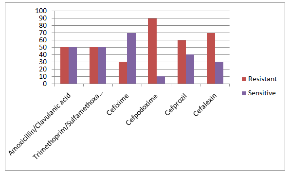 Figure 8: Pattern of Klebsiella pneumoniae Resistant & Sensitive.