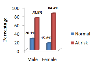 Figure 1: Patients' waist-to-hip ratio